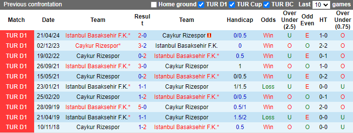 Nhận định, soi kèo Caykur Rizespor vs Istanbul Basaksehir, 1h00 ngày 13/8: Nối dài mạch thắng - Ảnh 3