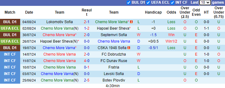 Nhận định, soi kèo Cherno More Varna vs Botev Vratsa, 1h15 ngày 13/8: Trút giận - Ảnh 1