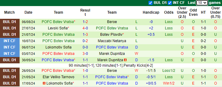 Nhận định, soi kèo Cherno More Varna vs Botev Vratsa, 1h15 ngày 13/8: Trút giận - Ảnh 2