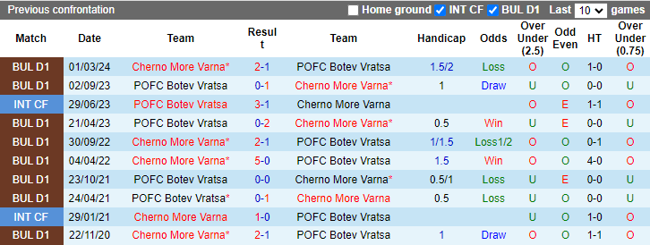 Nhận định, soi kèo Cherno More Varna vs Botev Vratsa, 1h15 ngày 13/8: Trút giận - Ảnh 3