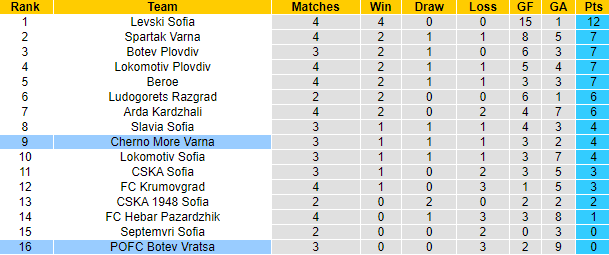 Nhận định, soi kèo Cherno More Varna vs Botev Vratsa, 1h15 ngày 13/8: Trút giận - Ảnh 4