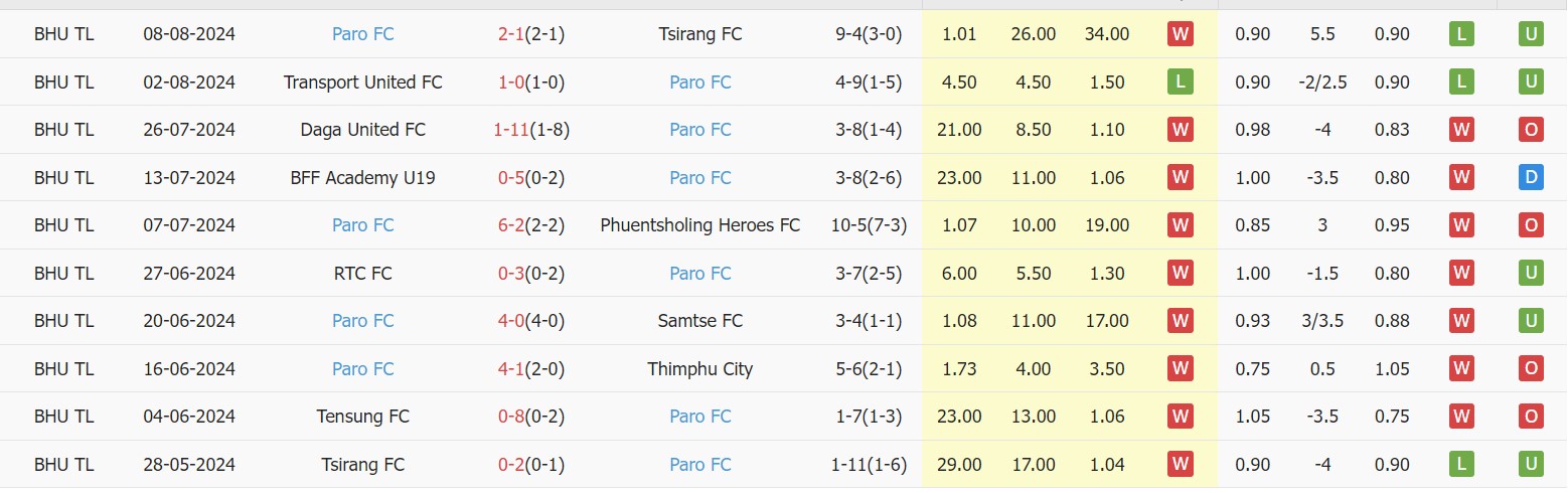 Nhận định, soi kèo Church Boys United vs Paro FC, 19h15 ngày 13/8: Chiến thắng xa nhà - Ảnh 2