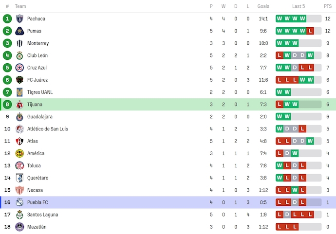 Nhận định, soi kèo Club Tijuana Nữ vs Puebla Nữ, 10h10 ngày 13/8: Khó có bất ngờ - Ảnh 4