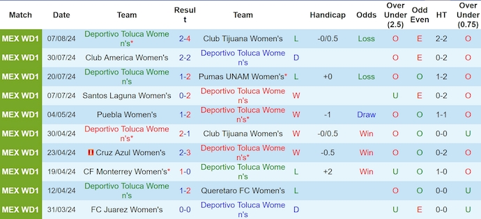 Nhận định, soi kèo Deportivo Toluca Nữ vs Tigres UANL Nữ, 7h00 ngày 13/8: Đẳng cấp chênh lệch - Ảnh 1