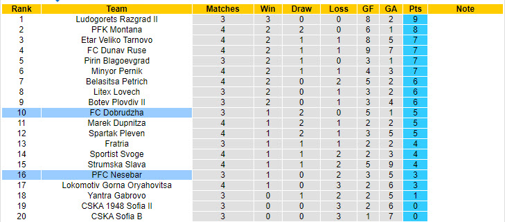 Nhận định, soi kèo FC Dobrudzha vs PFC Nesebar, 22h00 ngày 13/8: Bắt nạt đội khách - Ảnh 5