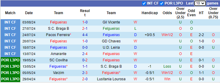 Nhận định, soi kèo Felgueiras vs Portimonense, 0h00 ngày 13/8: Chủ nhà tự tin - Ảnh 1