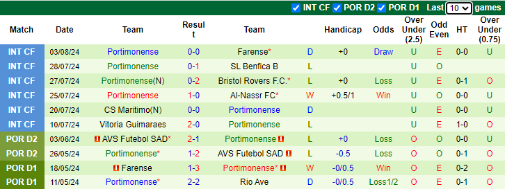 Nhận định, soi kèo Felgueiras vs Portimonense, 0h00 ngày 13/8: Chủ nhà tự tin - Ảnh 2