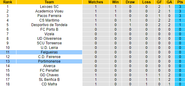 Nhận định, soi kèo Felgueiras vs Portimonense, 0h00 ngày 13/8: Chủ nhà tự tin - Ảnh 4