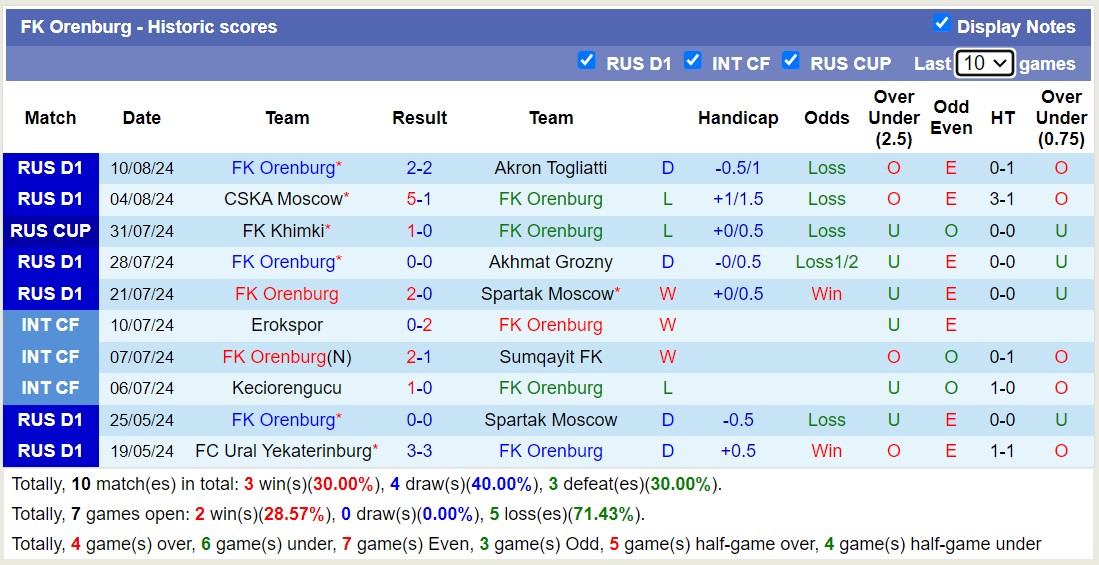 Nhận định, soi kèo FK Orenburg vs Lokomotiv Moscow, 21h30 ngày 13/8: Lịch sử gọi tên - Ảnh 1