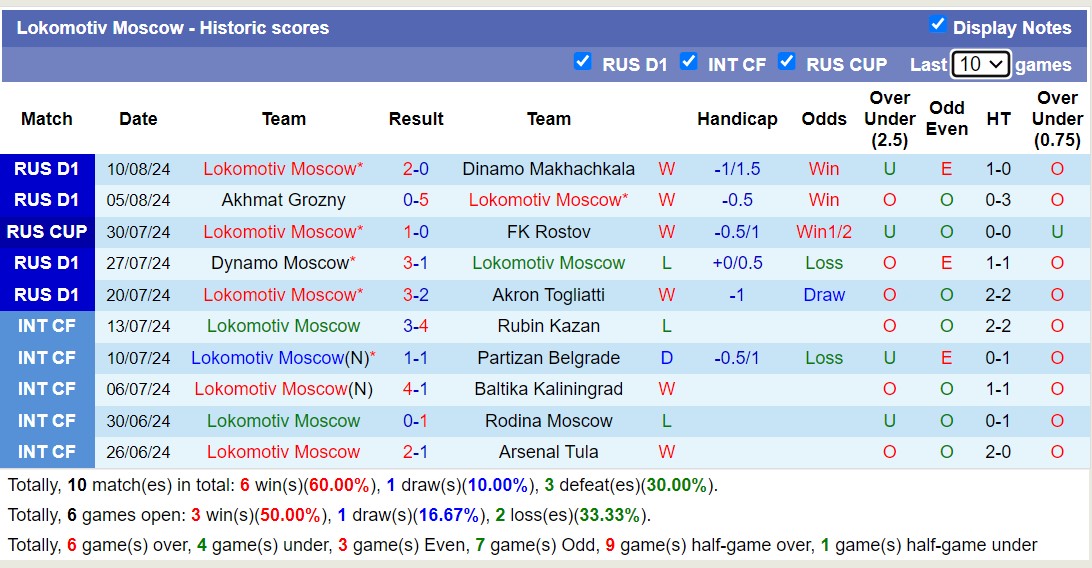 Nhận định, soi kèo FK Orenburg vs Lokomotiv Moscow, 21h30 ngày 13/8: Lịch sử gọi tên - Ảnh 2