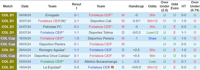 Nhận định, soi kèo Fortaleza CEIF vs Deportivo Pereira, 8h00 ngày 13/8: Khó có bất ngờ - Ảnh 1