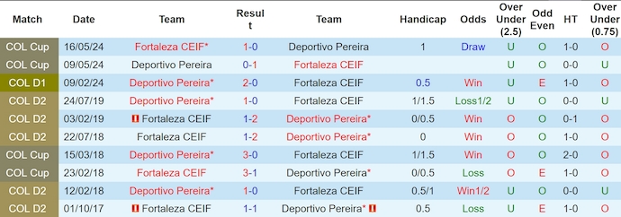 Nhận định, soi kèo Fortaleza CEIF vs Deportivo Pereira, 8h00 ngày 13/8: Khó có bất ngờ - Ảnh 3