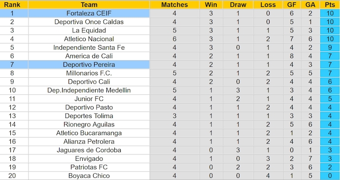 Nhận định, soi kèo Fortaleza CEIF vs Deportivo Pereira, 8h00 ngày 13/8: Khó có bất ngờ - Ảnh 4