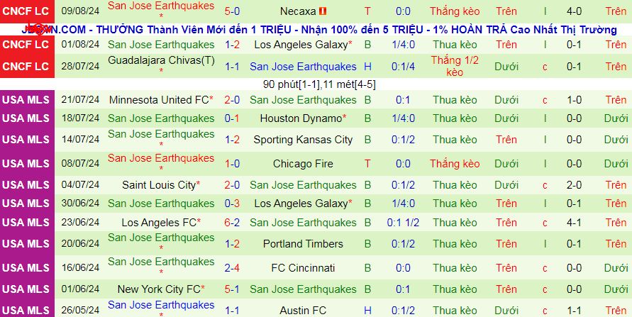 Nhận định, soi kèo Los Angeles FC vs San Jose Earthquakes, 09h30 ngày 14/8: Không có 