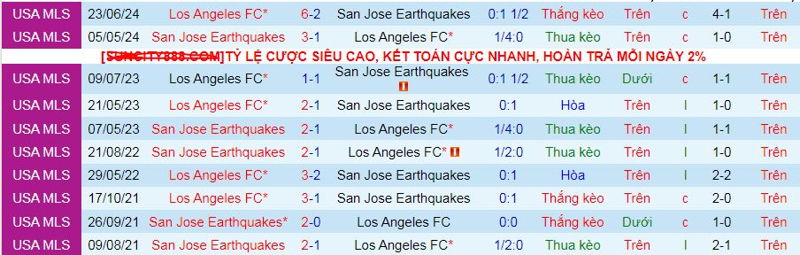 Nhận định, soi kèo Los Angeles FC vs San Jose Earthquakes, 09h30 ngày 14/8: Không có 