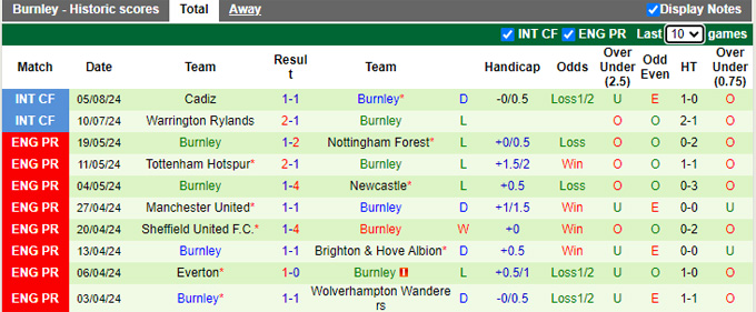 Nhận định, soi kèo Luton Town vs Burnley, 02h00 ngày 13/8: Chủ nhà ôm hận - Ảnh 3