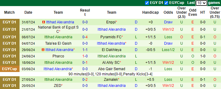 Nhận định, soi kèo Modern Future vs Ittihad Alexandria, 1h00 ngày 13/8: Cửa dưới sáng - Ảnh 2