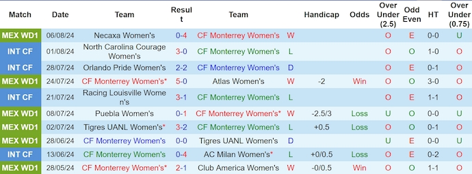 Nhận định, soi kèo Monterrey Nữ vs Atletico San Luis Nữ, 9h00 ngày 13/8: Cải thiện phong độ - Ảnh 1