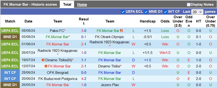 Nhận định, soi kèo Mornar Bar vs Paksi FC, 1h45 ngày 14/8: An bài - Ảnh 1