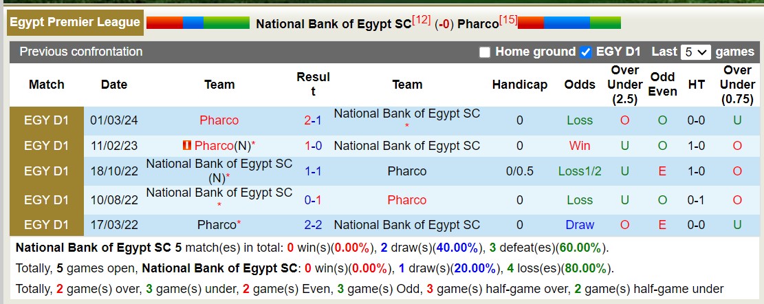 Nhận định, soi kèo National Bank of Egypt SC vs Pharco, 21h30 ngày 13/8: Chiến thắng nhọc nhằn - Ảnh 3