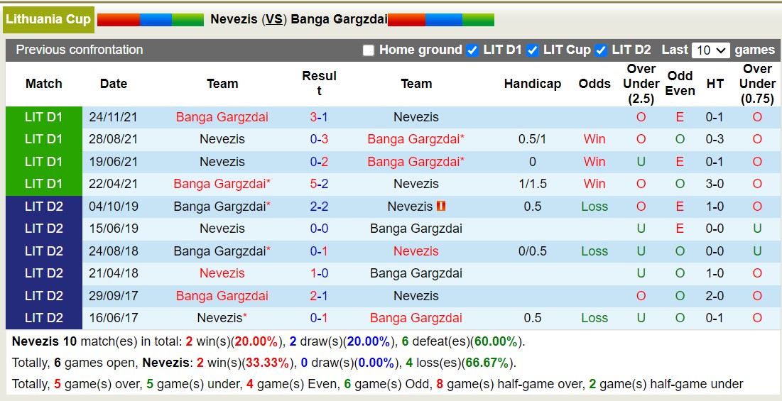 Nhận định, soi kèo Nevezis vs Banga Gargzdai, 22h00 ngày 13/8: Không cùng đẳng cấp - Ảnh 3