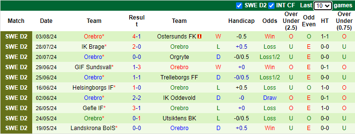 Nhận định, soi kèo Orgryte vs Orebro, 0h00 ngày 13/8: Chủ nhà phá dớp - Ảnh 2