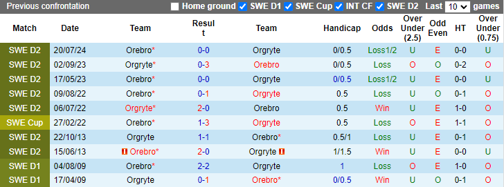 Nhận định, soi kèo Orgryte vs Orebro, 0h00 ngày 13/8: Chủ nhà phá dớp - Ảnh 3