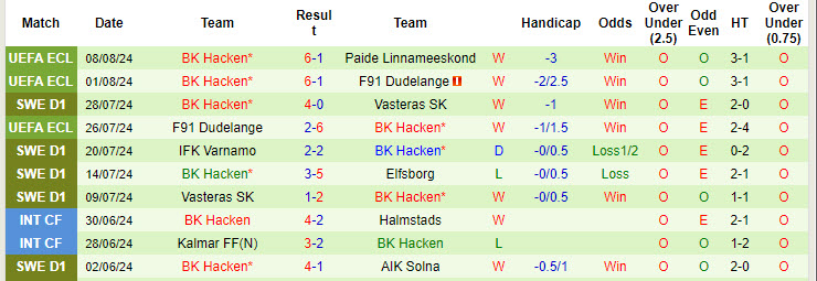 Nhận định, soi kèo Paide Linnameeskond vs BK Hacken, 23h30 ngày 13/8: Thêm một lần gục ngã - Ảnh 3