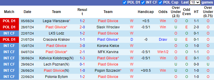 Nhận định, soi kèo Piast Gliwice vs GKS Katowice, 0h00 ngày 13/8: Chiến thắng thứ 5 - Ảnh 1