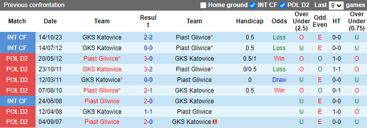 Nhận định, soi kèo Piast Gliwice vs GKS Katowice, 0h00 ngày 13/8: Chiến thắng thứ 5 - Ảnh 3