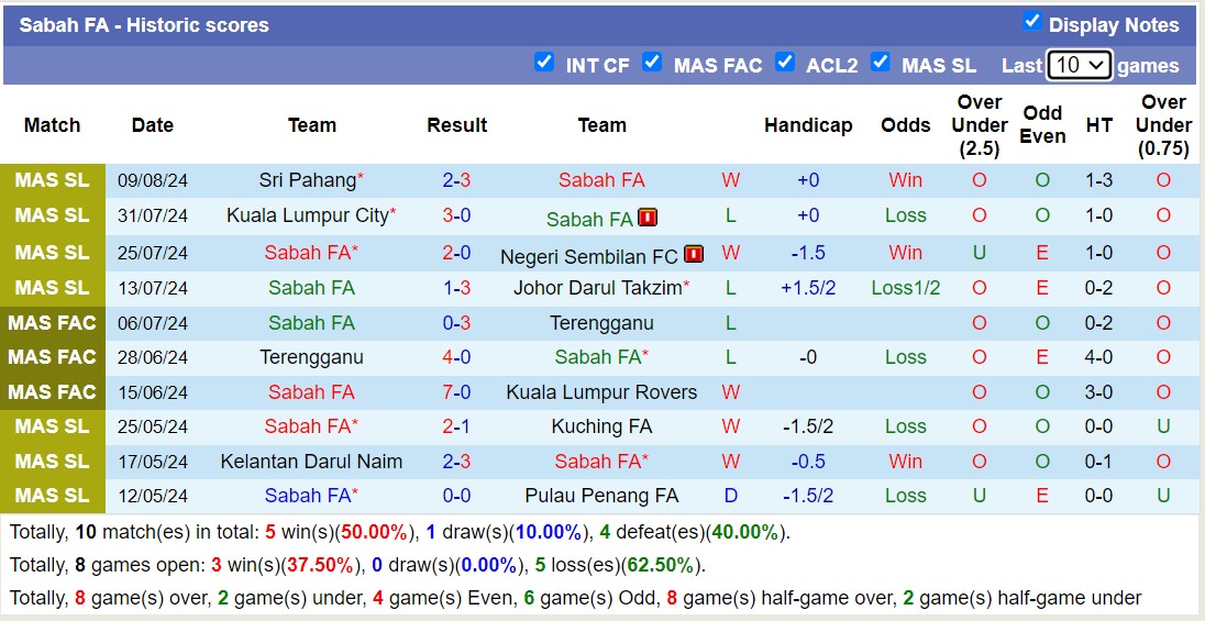 Nhận định, soi kèo Sabah FA vs Selangor FA, 19h15 ngày 13/8: Khôn nhà dại chợ - Ảnh 1