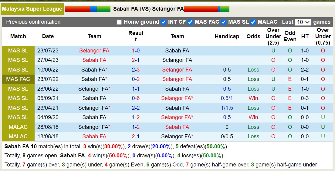 Nhận định, soi kèo Sabah FA vs Selangor FA, 19h15 ngày 13/8: Khôn nhà dại chợ - Ảnh 3