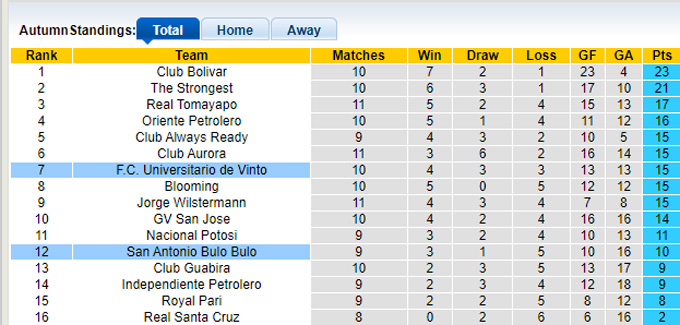 Nhận định, soi kèo San Antonio vs Universitario de Vinto, 02h00 ngày 13/8: Chia điểm - Ảnh 1