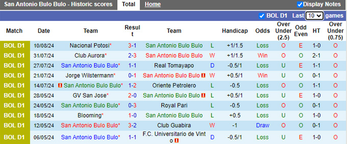 Nhận định, soi kèo San Antonio vs Universitario de Vinto, 02h00 ngày 13/8: Chia điểm - Ảnh 4