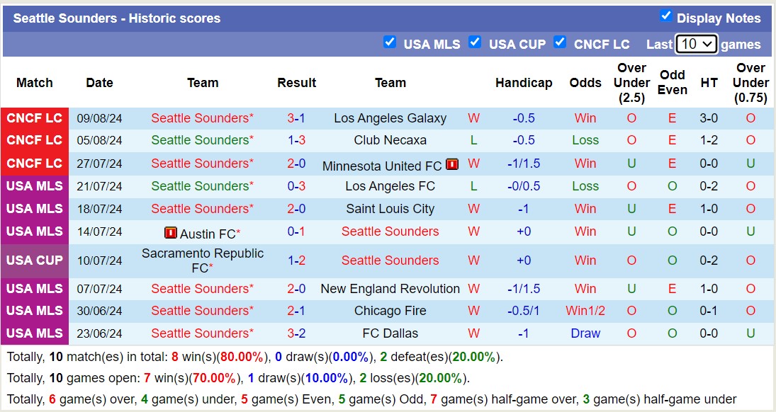 Nhận định, soi kèo Seattle Sounders vs Pumas UNAM, 9h30 ngày 13/8: Tin vào chủ nhà - Ảnh 1