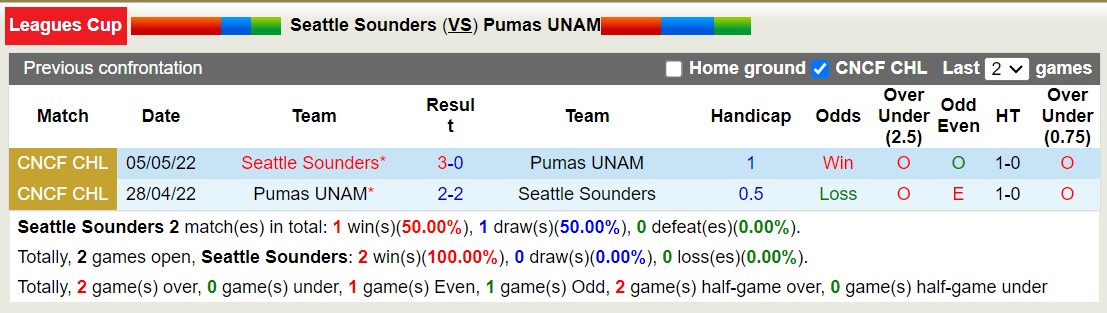 Nhận định, soi kèo Seattle Sounders vs Pumas UNAM, 9h30 ngày 13/8: Tin vào chủ nhà - Ảnh 3