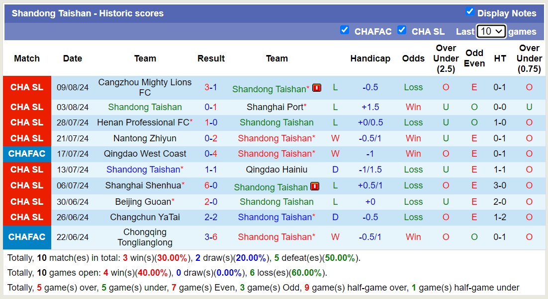 Nhận định, soi kèo Shandong Taishan vs Bangkok United FC, 19h00 ngày 13/8: Trái đắng sân nhà - Ảnh 1