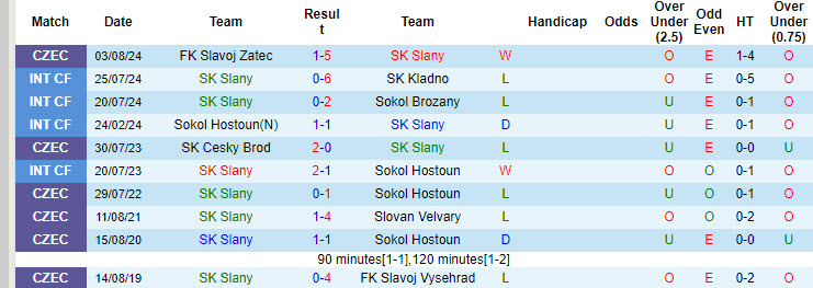 Nhận định, soi kèo SK Slany vs Sokol Brozany, 22h59 ngày 13/8: Không quá quan trọng - Ảnh 1