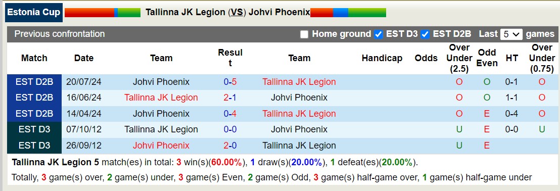 Nhận định, soi kèo Tallinna JK Legion vs Johvi Phoenix, 22h00 ngày 13/8: Nỗi đau kéo dài - Ảnh 3