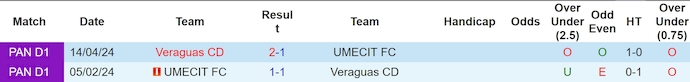 Nhận định, soi kèo Veraguas CD vs UMECIT FC, 8h30 ngày 13/8: Thay đổi lịch sử - Ảnh 3