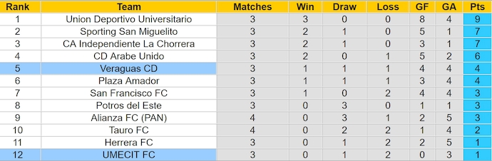 Nhận định, soi kèo Veraguas CD vs UMECIT FC, 8h30 ngày 13/8: Thay đổi lịch sử - Ảnh 4