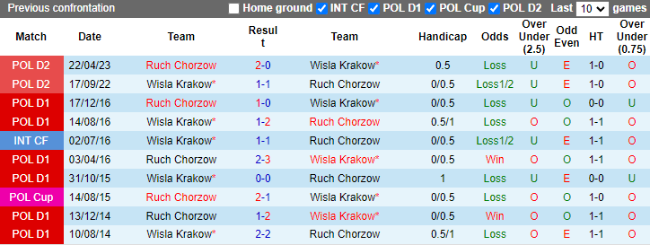 Nhận định, soi kèo Wisla Krakow vs Ruch Chorzow, 0h00 ngày 13/8: Lợi thế cho khách - Ảnh 3