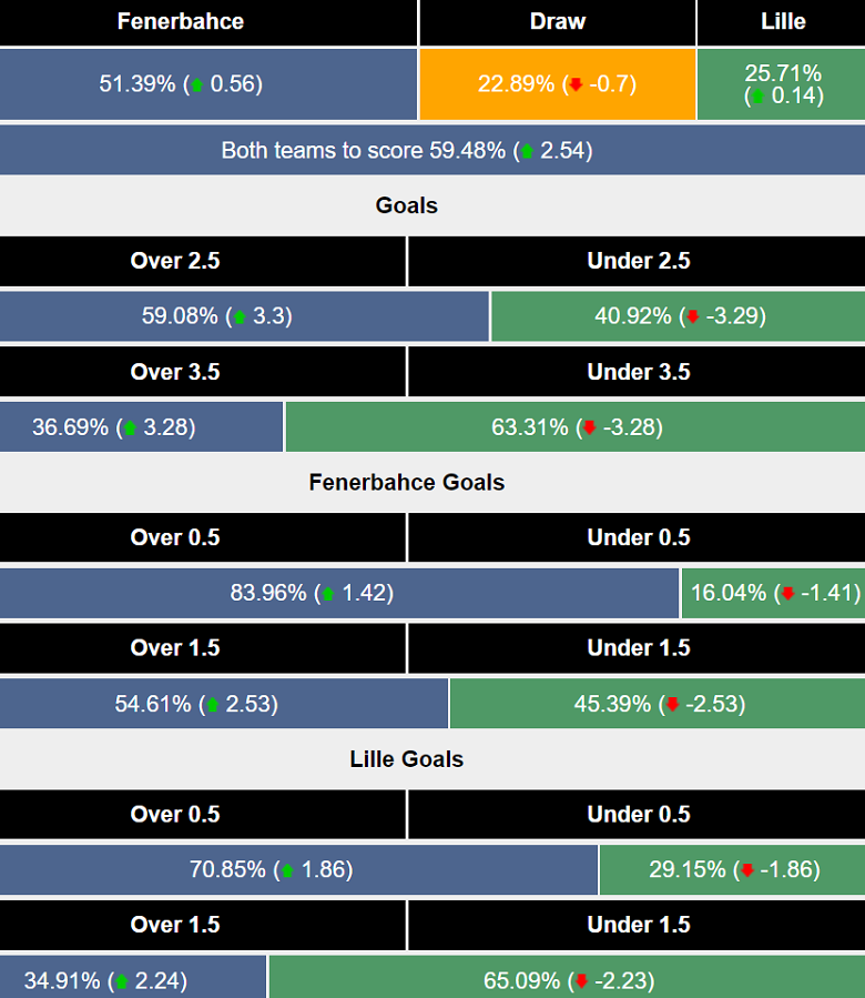 Siêu máy tính dự đoán Fenerbahce vs Lille, 00h00 ngày 14/8 - Ảnh 3