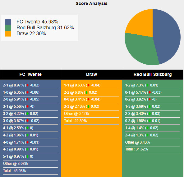 Siêu máy tính dự đoán Twente vs Red Bull Salzburg, 00h00 ngày 14/8 - Ảnh 1