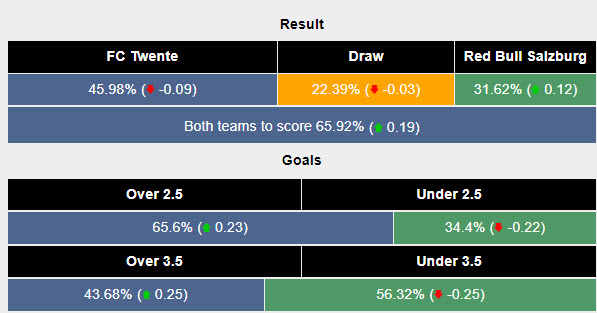 Siêu máy tính dự đoán Twente vs Red Bull Salzburg, 00h00 ngày 14/8 - Ảnh 2