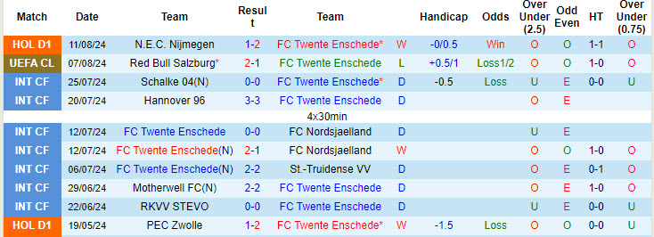 Siêu máy tính dự đoán Twente vs Red Bull Salzburg, 00h00 ngày 14/8 - Ảnh 3