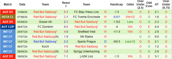 Siêu máy tính dự đoán Twente vs Red Bull Salzburg, 00h00 ngày 14/8 - Ảnh 4