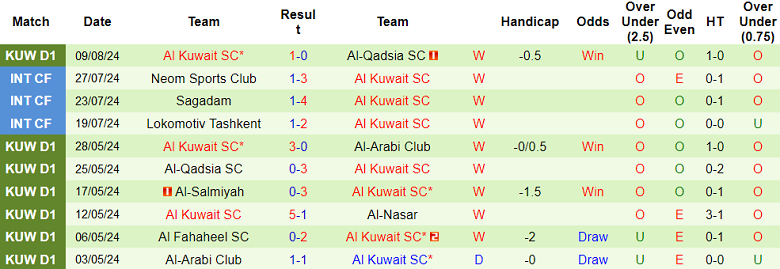 Nhận định, soi kèo Al Ahli Manama vs Al Kuwait, 23h15 ngày 14/8: Khó cho cửa trên - Ảnh 2