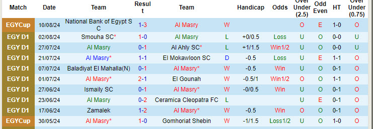 Nhận định, soi kèo Al Masry vs ZED, 21h30 ngày 14/8: Nắm chắc top 4 - Ảnh 2