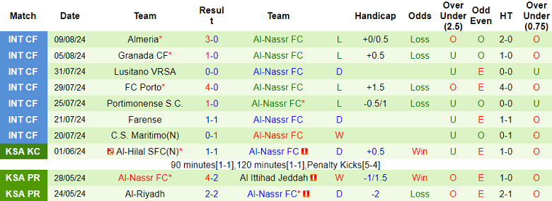 Nhận định, soi kèo Al Nassr vs Al Taawon, 23h15 ngày 14/8: Tin vào Ronaldo - Ảnh 1